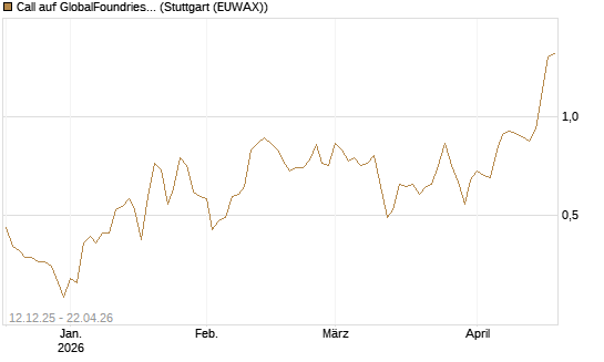 Call auf GlobalFoundries [Morgan Stanley & Co. Int. plc] Chart