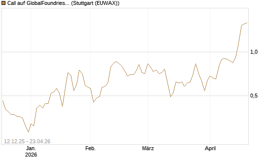 Call auf GlobalFoundries [Morgan Stanley & Co. Int. plc] Chart