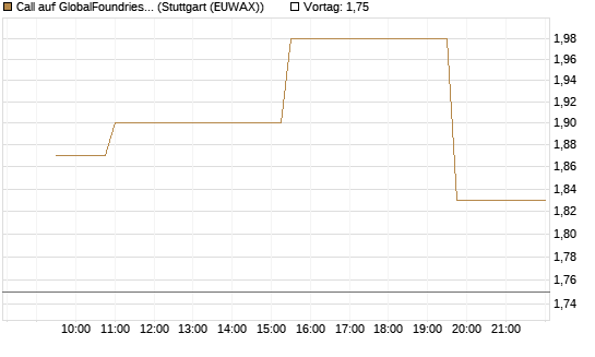 Call auf GlobalFoundries [Morgan Stanley & Co. Int. plc] Chart
