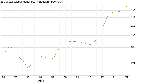 Call auf GlobalFoundries [Morgan Stanley & Co. Int. plc] Chart