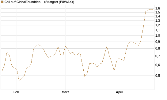 Call auf GlobalFoundries [Morgan Stanley & Co. Int. plc] Chart