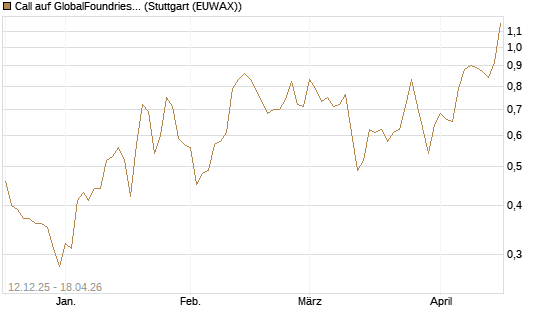 Call auf GlobalFoundries [Morgan Stanley & Co. Int. plc] Chart