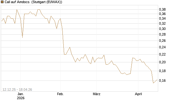 Call auf Amdocs [Morgan Stanley & Co. Int. plc] Chart
