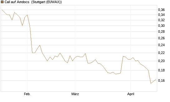Call auf Amdocs [Morgan Stanley & Co. Int. plc] Chart