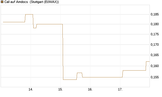 Call auf Amdocs [Morgan Stanley & Co. Int. plc] Chart