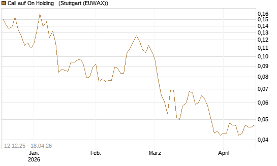 Call auf On Holding  [Morgan Stanley & Co. Int. plc] Chart