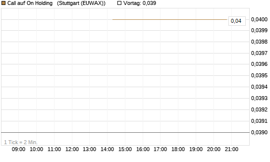 Call auf On Holding  [Morgan Stanley & Co. Int. plc] Chart