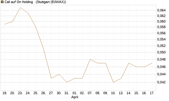 Call auf On Holding  [Morgan Stanley & Co. Int. plc] Chart