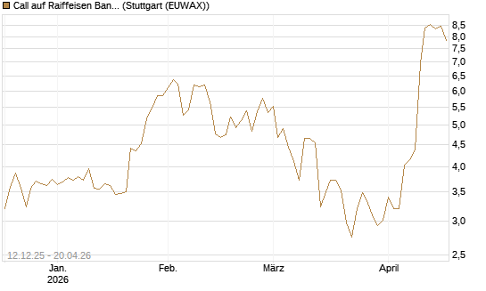 Call auf Raiffeisen Bank [Morgan Stanley & Co. Int. plc] Chart