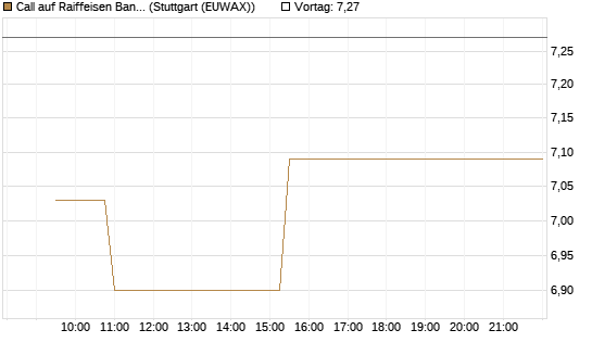 Call auf Raiffeisen Bank [Morgan Stanley & Co. Int. plc] Chart