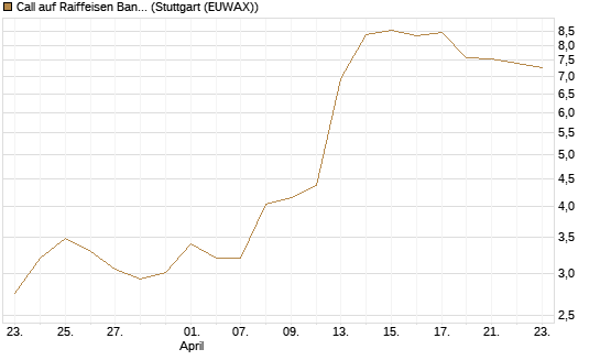 Call auf Raiffeisen Bank [Morgan Stanley & Co. Int. plc] Chart