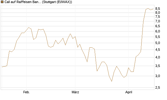 Call auf Raiffeisen Bank [Morgan Stanley & Co. Int. plc] Chart