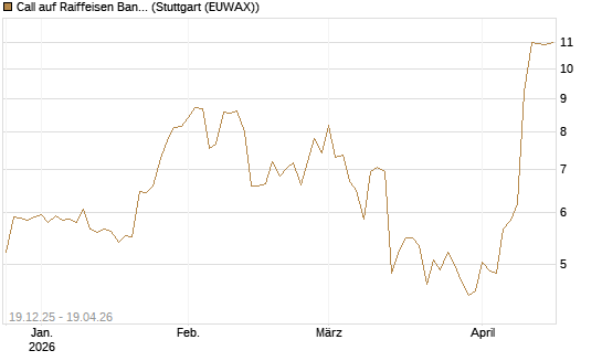 Call auf Raiffeisen Bank [Morgan Stanley & Co. Int. plc] Chart