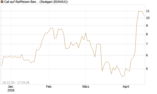 Call auf Raiffeisen Bank [Morgan Stanley & Co. Int. plc] Chart
