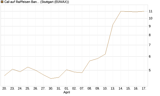 Call auf Raiffeisen Bank [Morgan Stanley & Co. Int. plc] Chart
