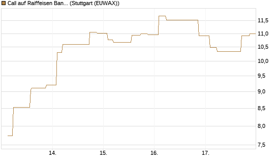 Call auf Raiffeisen Bank [Morgan Stanley & Co. Int. plc] Chart