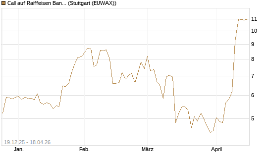 Call auf Raiffeisen Bank [Morgan Stanley & Co. Int. plc] Chart