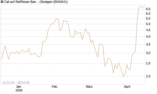 Call auf Raiffeisen Bank [Morgan Stanley & Co. Int. plc] Chart