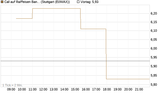 Call auf Raiffeisen Bank [Morgan Stanley & Co. Int. plc] Chart