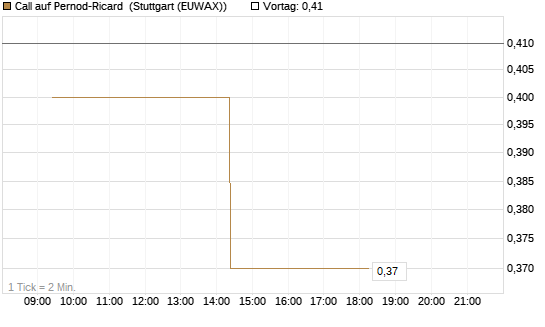Call auf Pernod-Ricard [Morgan Stanley & Co. Int. plc] Chart