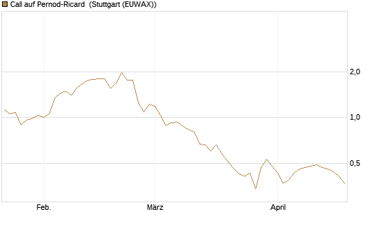 Call auf Pernod-Ricard [Morgan Stanley & Co. Int. plc] Chart