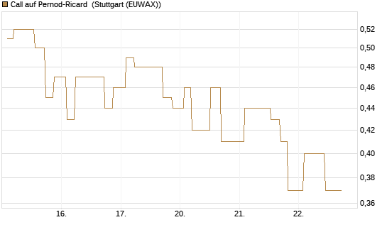 Call auf Pernod-Ricard [Morgan Stanley & Co. Int. plc] Chart
