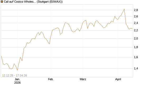Call auf Costco Wholesale [Morgan Stanley & Co. Int. plc] Chart