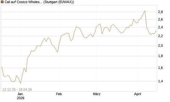 Call auf Costco Wholesale [Morgan Stanley & Co. Int. plc] Chart