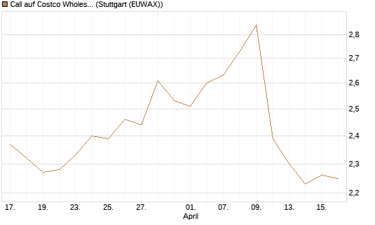 Call auf Costco Wholesale [Morgan Stanley & Co. Int. plc] Chart