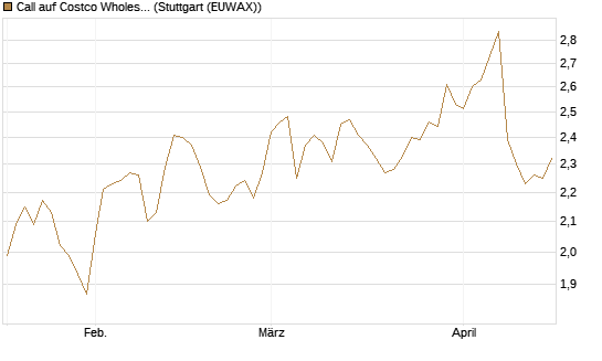 Call auf Costco Wholesale [Morgan Stanley & Co. Int. plc] Chart