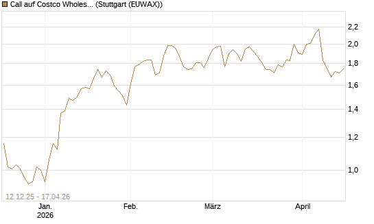 Call auf Costco Wholesale [Morgan Stanley & Co. Int. plc] Chart