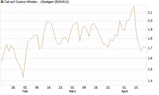 Call auf Costco Wholesale [Morgan Stanley & Co. Int. plc] Chart