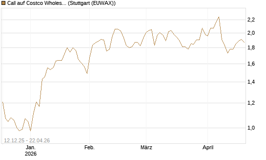 Call auf Costco Wholesale [Morgan Stanley & Co. Int. plc] Chart