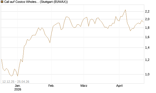 Call auf Costco Wholesale [Morgan Stanley & Co. Int. plc] Chart