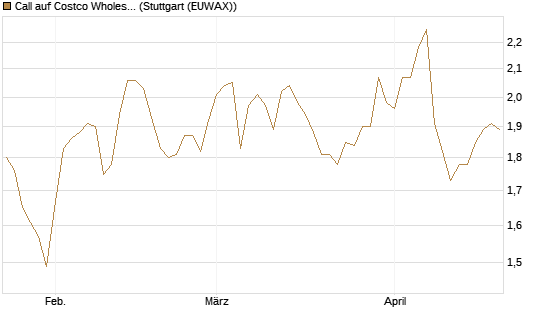 Call auf Costco Wholesale [Morgan Stanley & Co. Int. plc] Chart