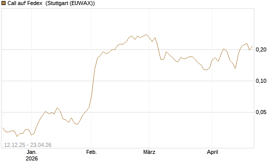 Call auf Fedex [Morgan Stanley & Co. Int. plc] Chart