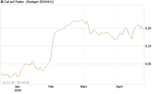 Call auf Fedex [Morgan Stanley & Co. Int. plc] Chart