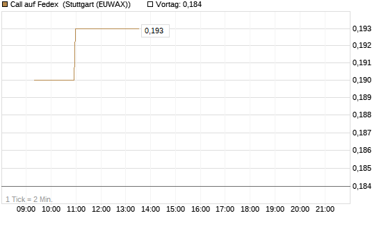 Call auf Fedex [Morgan Stanley & Co. Int. plc] Chart