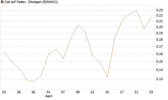 Call auf Fedex [Morgan Stanley & Co. Int. plc] Chart