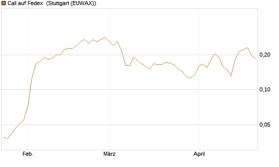 Call auf Fedex [Morgan Stanley & Co. Int. plc] Chart