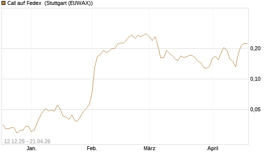 Call auf Fedex [Morgan Stanley & Co. Int. plc] Chart