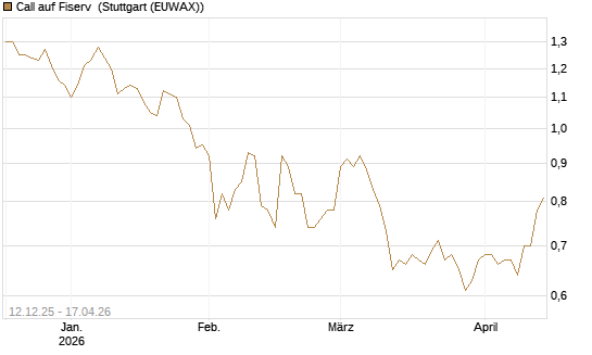 Call auf Fiserv [Morgan Stanley & Co. Int. plc] Chart