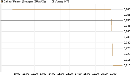 Call auf Fiserv [Morgan Stanley & Co. Int. plc] Chart