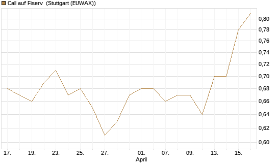 Call auf Fiserv [Morgan Stanley & Co. Int. plc] Chart