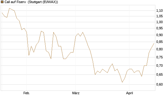 Call auf Fiserv [Morgan Stanley & Co. Int. plc] Chart
