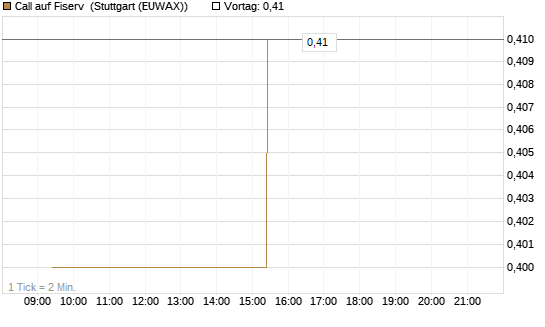 Call auf Fiserv [Morgan Stanley & Co. Int. plc] Chart