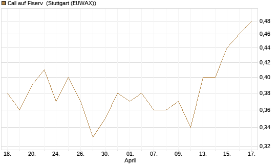 Call auf Fiserv [Morgan Stanley & Co. Int. plc] Chart