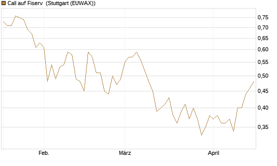 Call auf Fiserv [Morgan Stanley & Co. Int. plc] Chart
