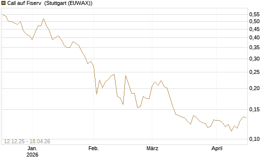 Call auf Fiserv [Morgan Stanley & Co. Int. plc] Chart