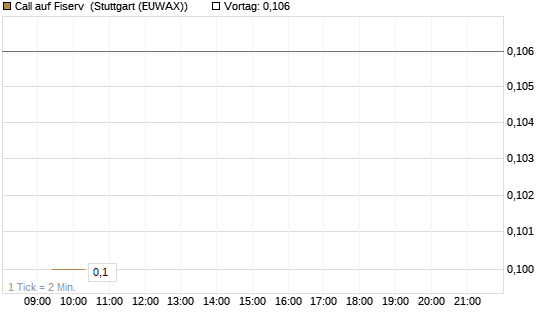 Call auf Fiserv [Morgan Stanley & Co. Int. plc] Chart